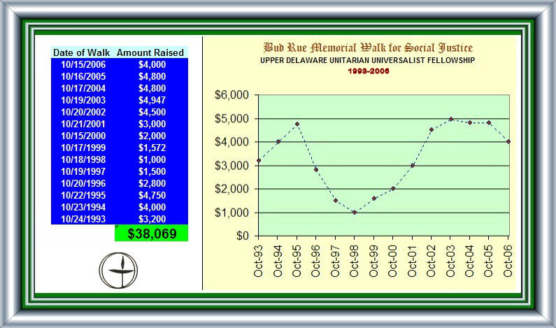 Funds raised by year
